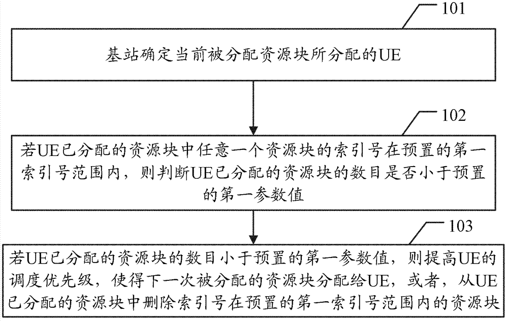 Method and station of resource distribution