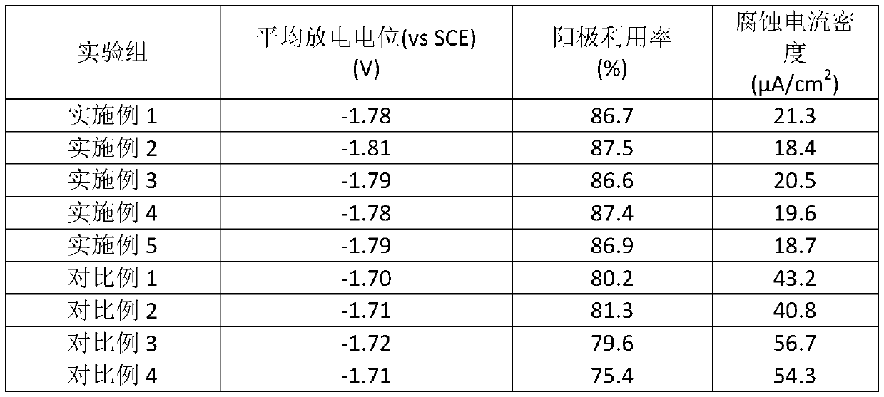 Alloy anode material for aluminum-air battery, preparation method thereof and aluminum-air battery