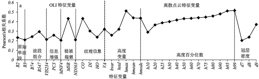 Method for inverting remote sensing forest biomass