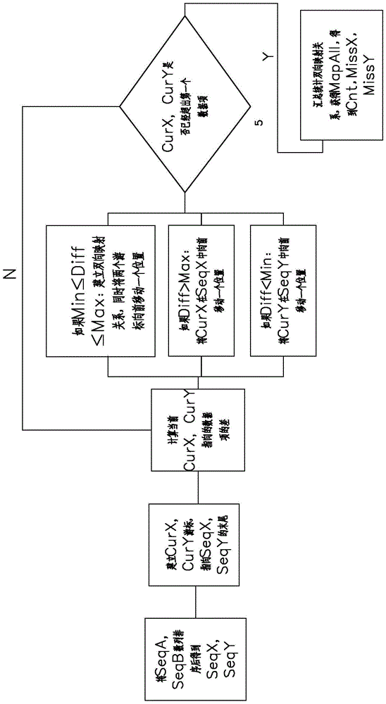 A Method of Establishing Bidirectional Mapping Between Sequences Under the Condition of Limiting Differences