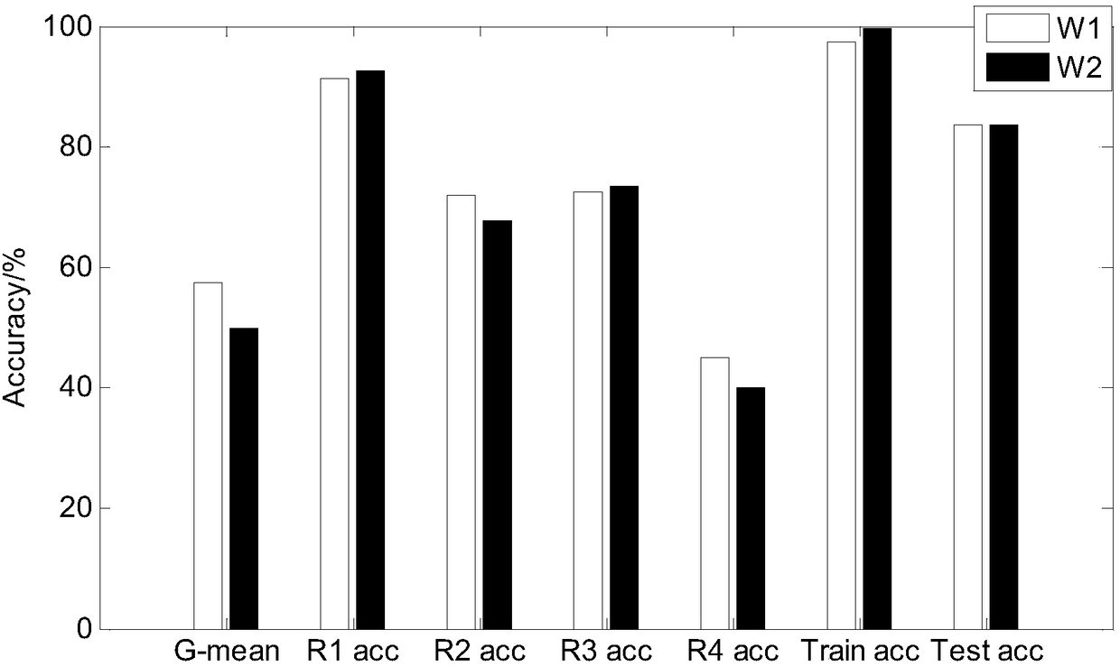 On-line fault diagnosis method for sewage treatment based on weighted extreme learning machine based on kernel function