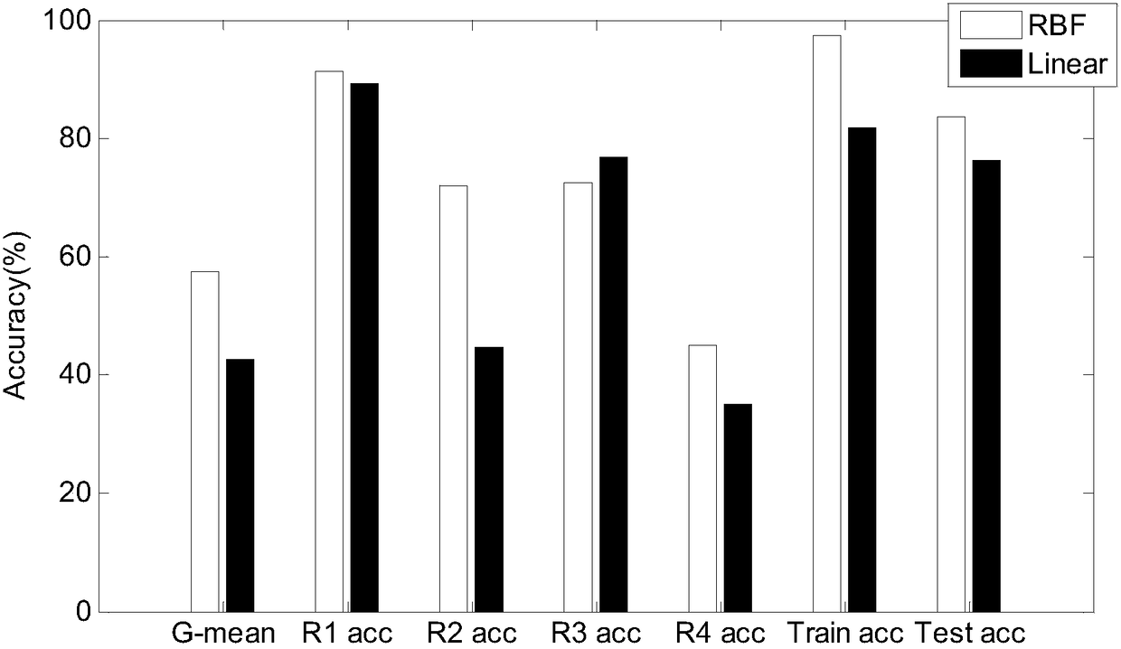 On-line fault diagnosis method for sewage treatment based on weighted extreme learning machine based on kernel function