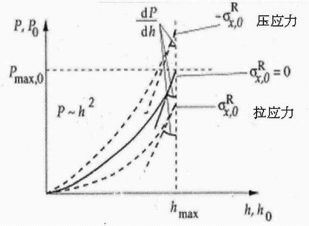 Non-residual-stress thin film, preparation method of non-residual-stress thin film and application of non-residual-stress thin film in nanoindentation method