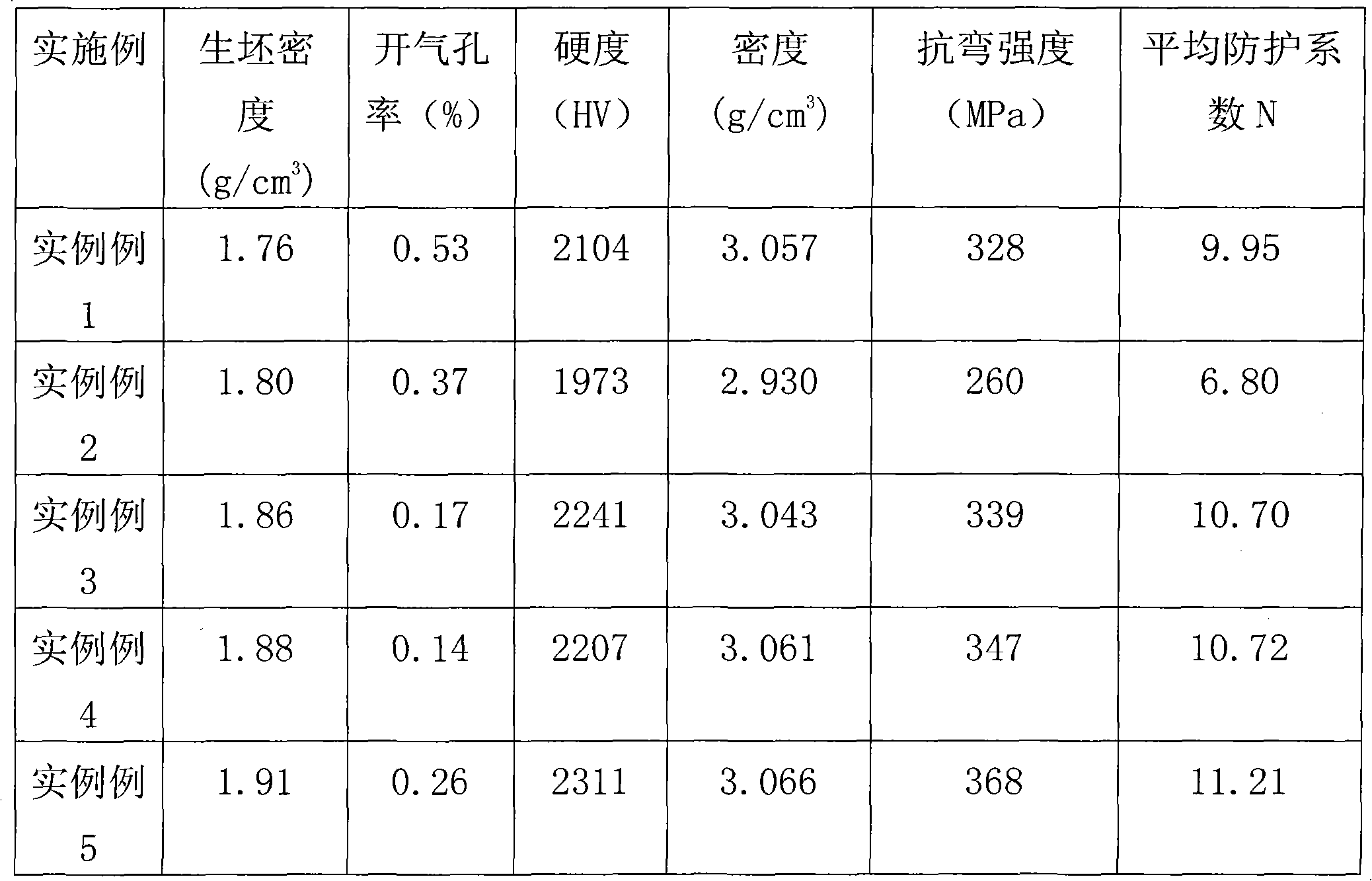 Method for preparing silicon carbide bullet-proof ceramics