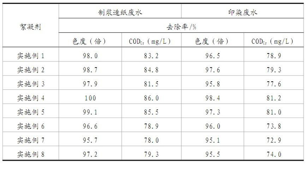 Quaternary ammonium salt positive ion-type organic polymeric flocculant and preparation method thereof