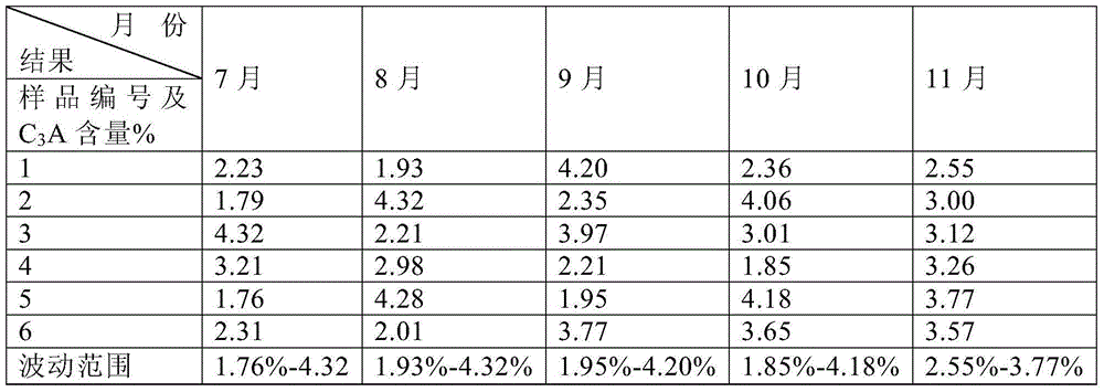 Process for stably controlling C3A content in road clinker taking out of kiln