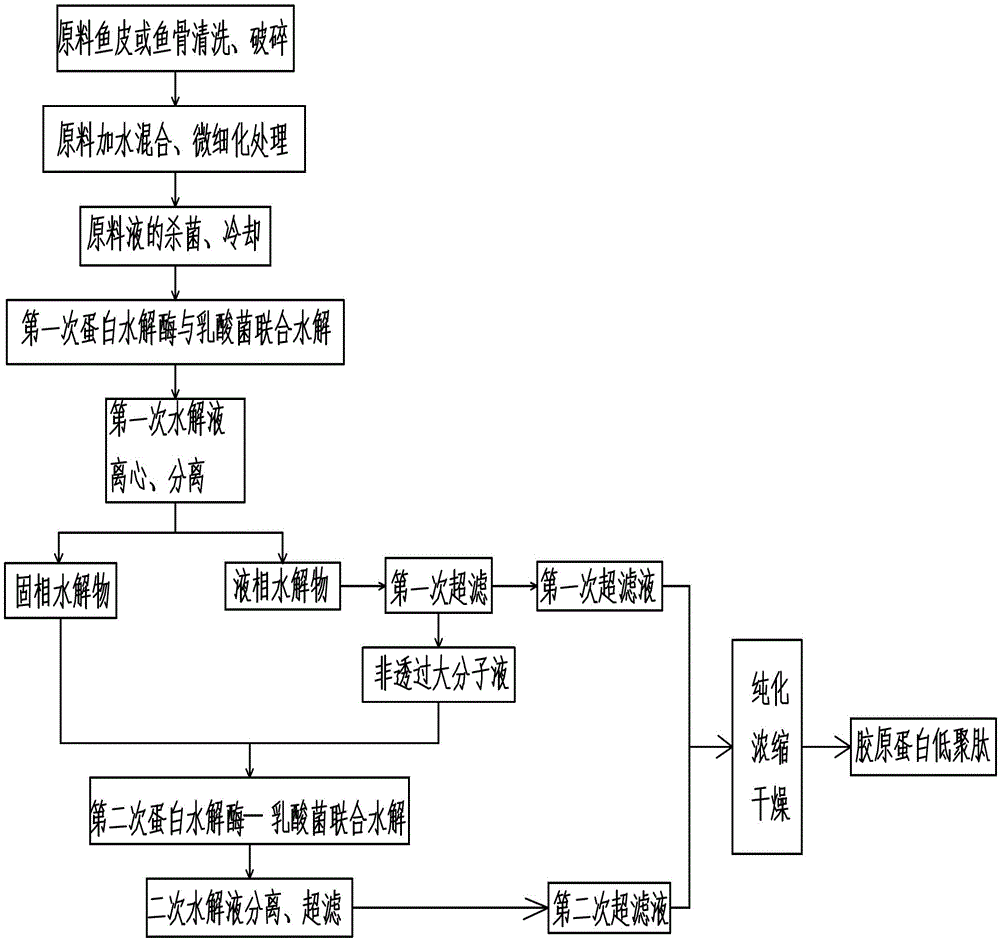 A method for producing collagen oligopeptides from fish skin or fish bones