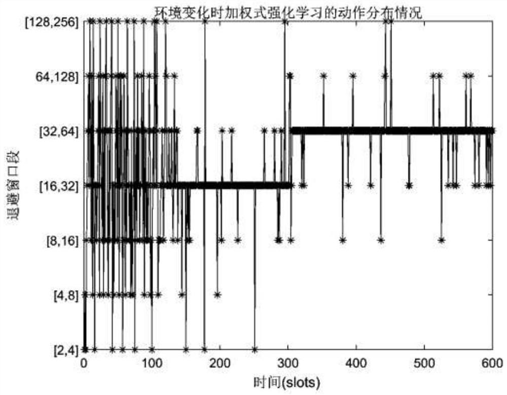 Segmented backoff algorithm based on weighted reinforcement learning