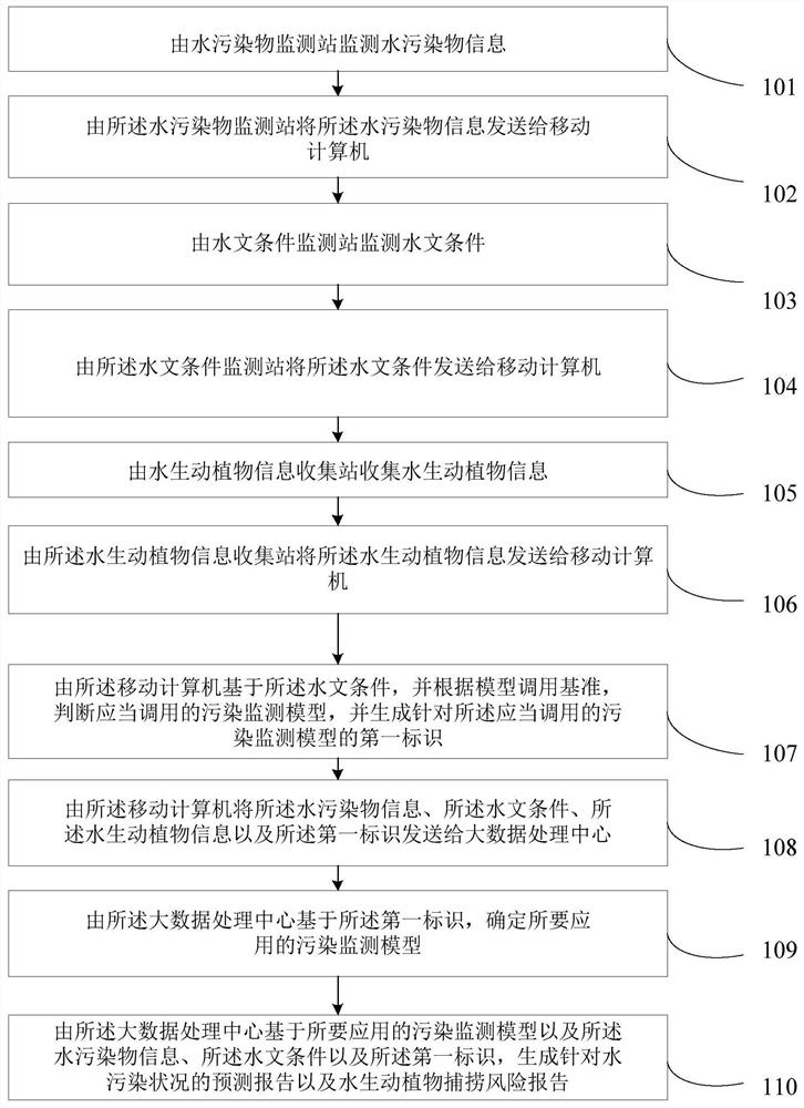 Pollution monitoring method and device based on mobile computer and neural network