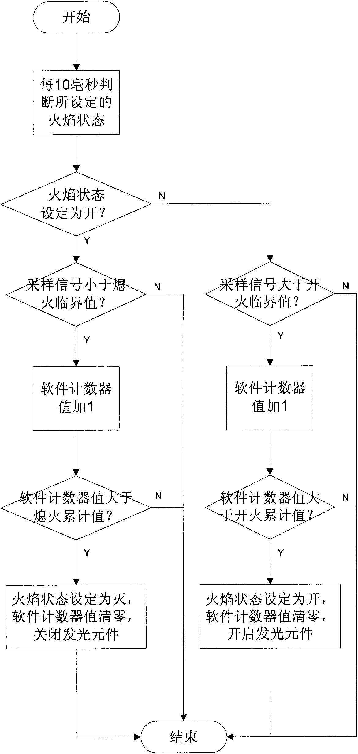 Control method of flame indication module of cookers