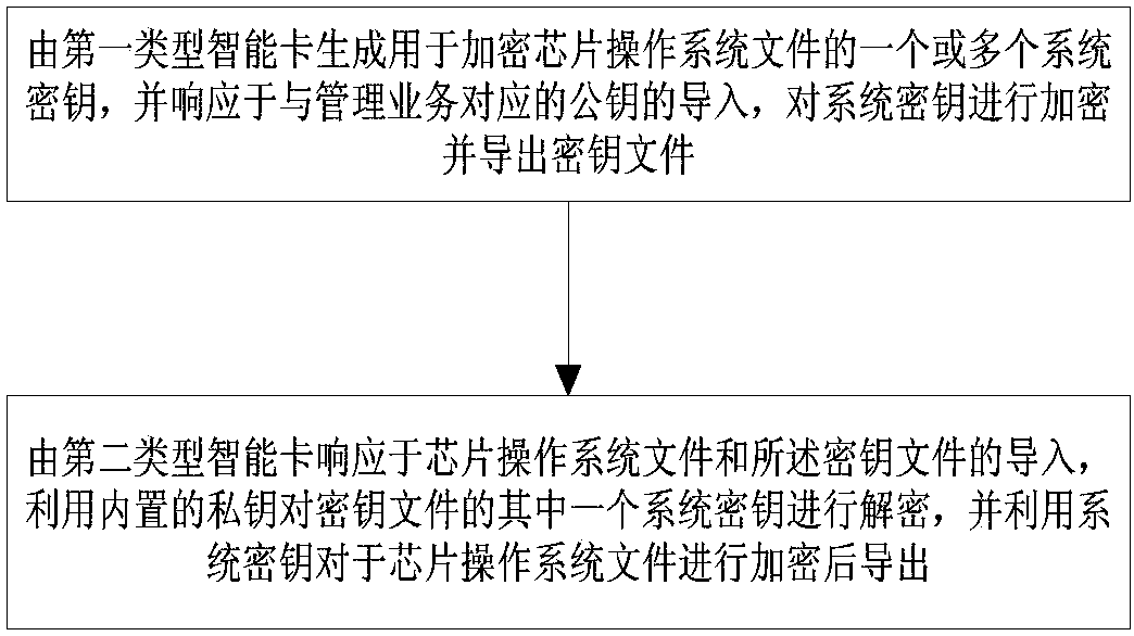 Security management method and system for smart card COS (Chip Card Operation System) file