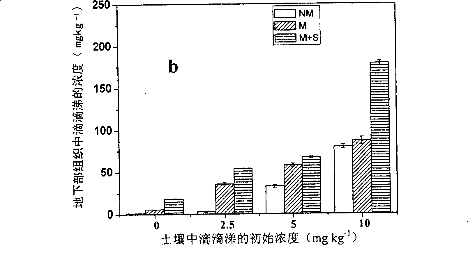 Method of increasing gesarex polluted soil phyto remediation efficiency