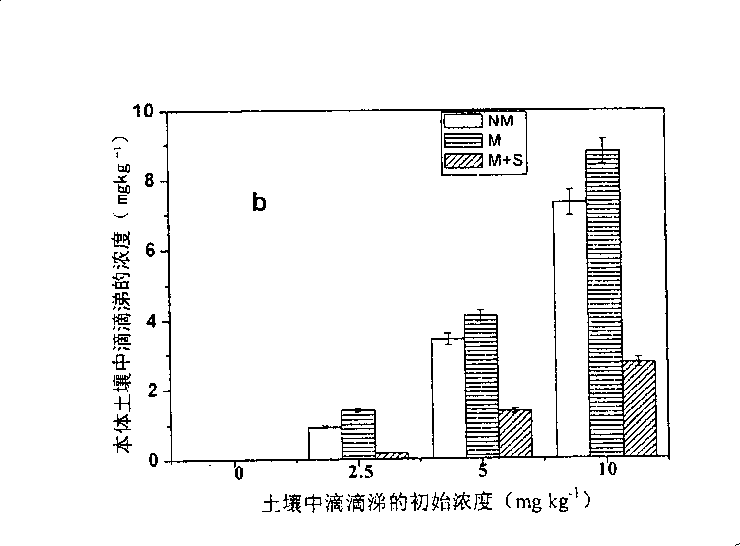 Method of increasing gesarex polluted soil phyto remediation efficiency