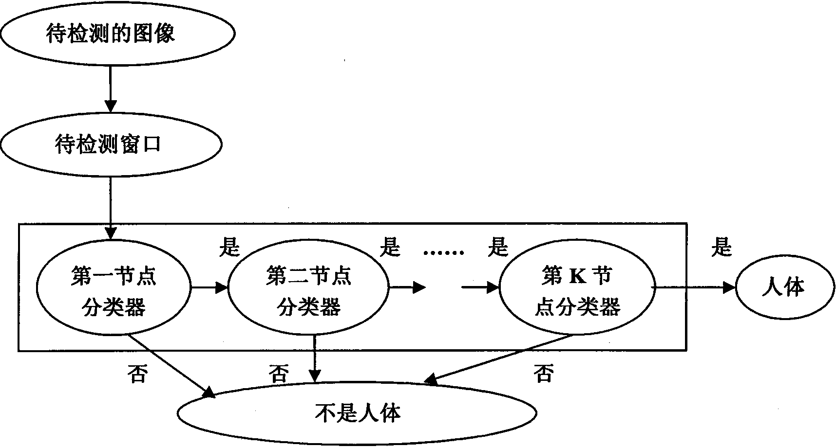 Human body detection method based on Gauss shape feature