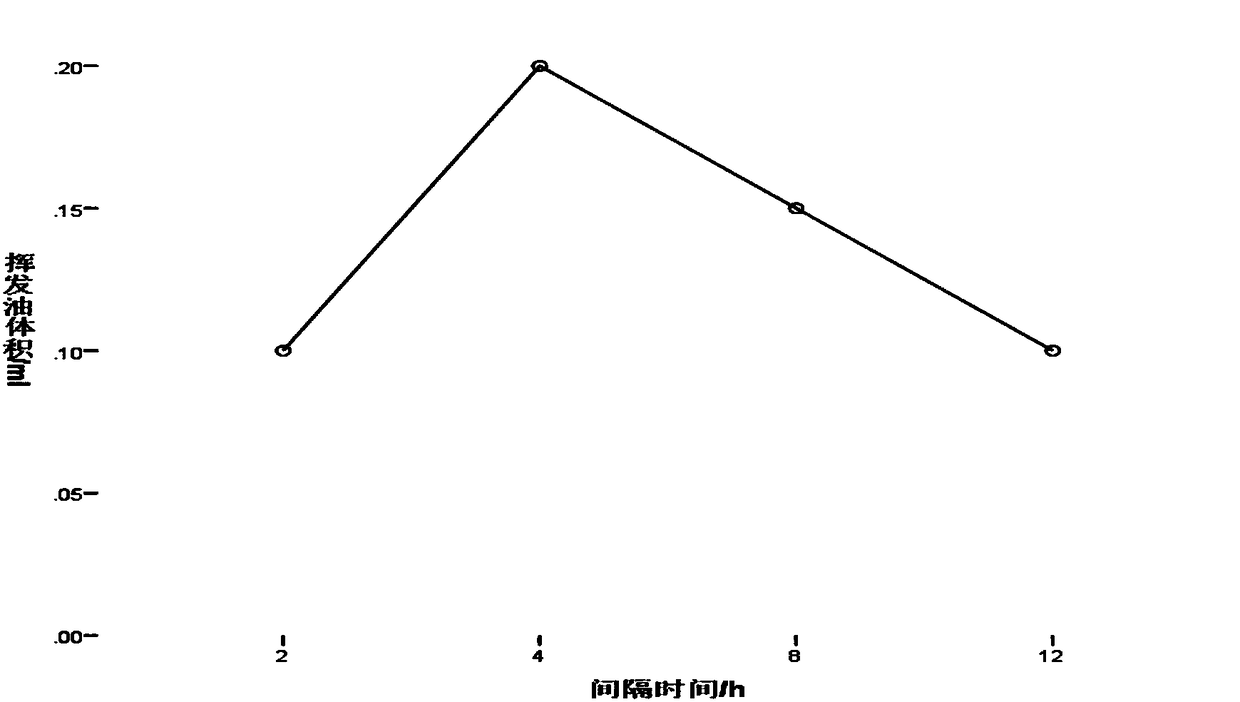 Method for improving extraction rate of volatile oil of rhizoma acori graminei by re-extraction