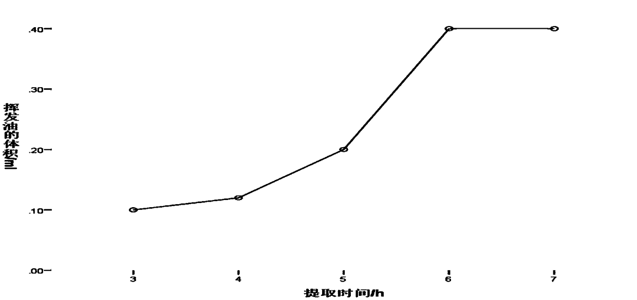 Method for improving extraction rate of volatile oil of rhizoma acori graminei by re-extraction