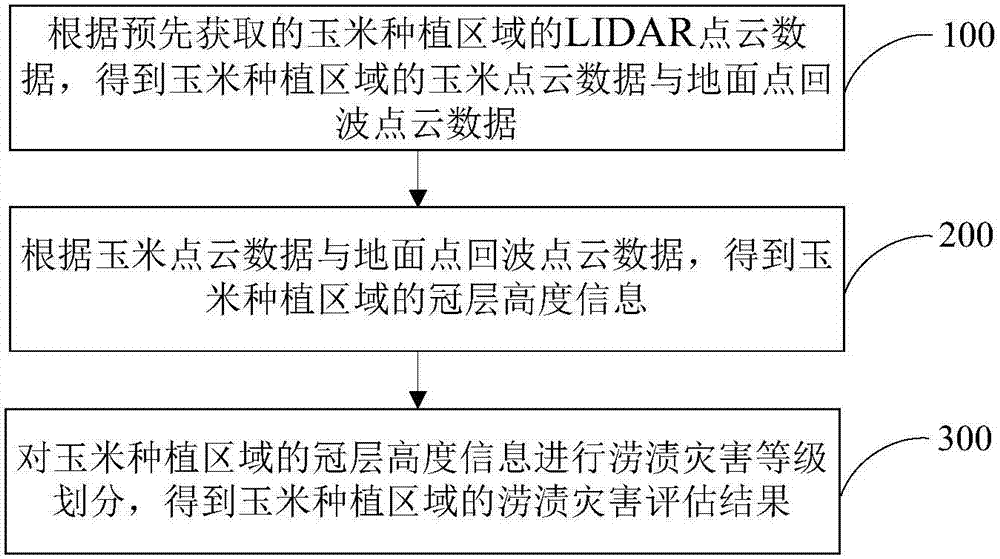 Corn waterlogging disaster assessment method and system based on unmanned aerial vehicle laser radar