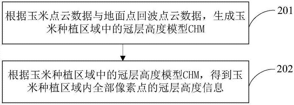 Corn waterlogging disaster assessment method and system based on unmanned aerial vehicle laser radar