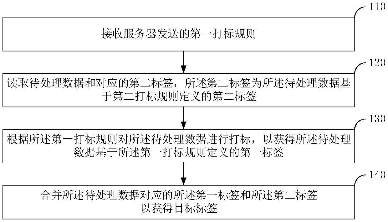 Label updating method and device, cluster and storage medium