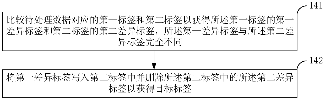 Label updating method and device, cluster and storage medium