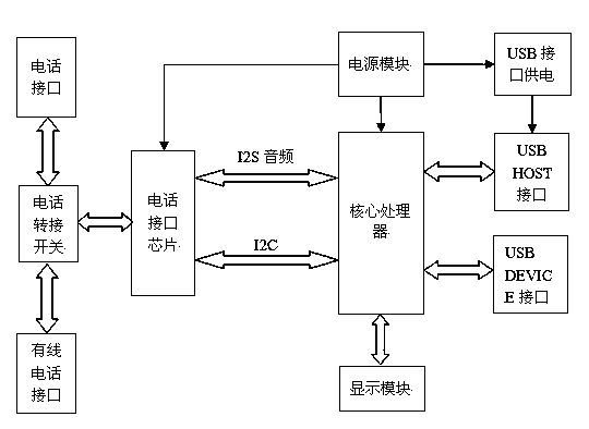 System for realizing voice calling through connecting common landline phone with mobile phone