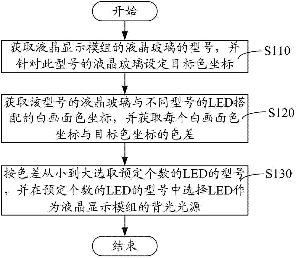 Method and system for realizing white balance of liquid crystal display module