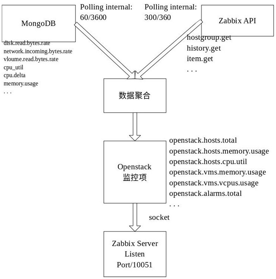 An integrated resource monitoring system based on an open source cloud platform