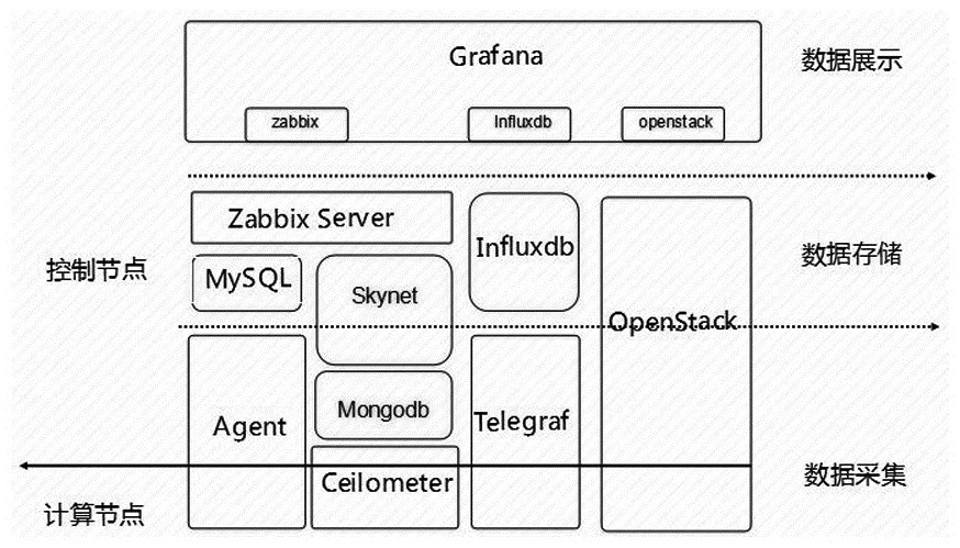 An integrated resource monitoring system based on an open source cloud platform