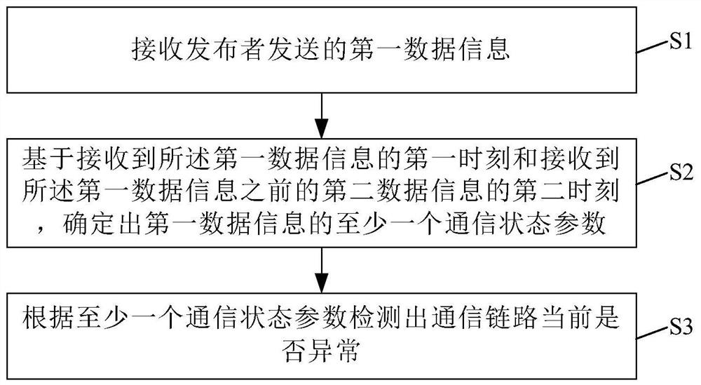 Communication link self-detection method and system and automatic driving vehicle