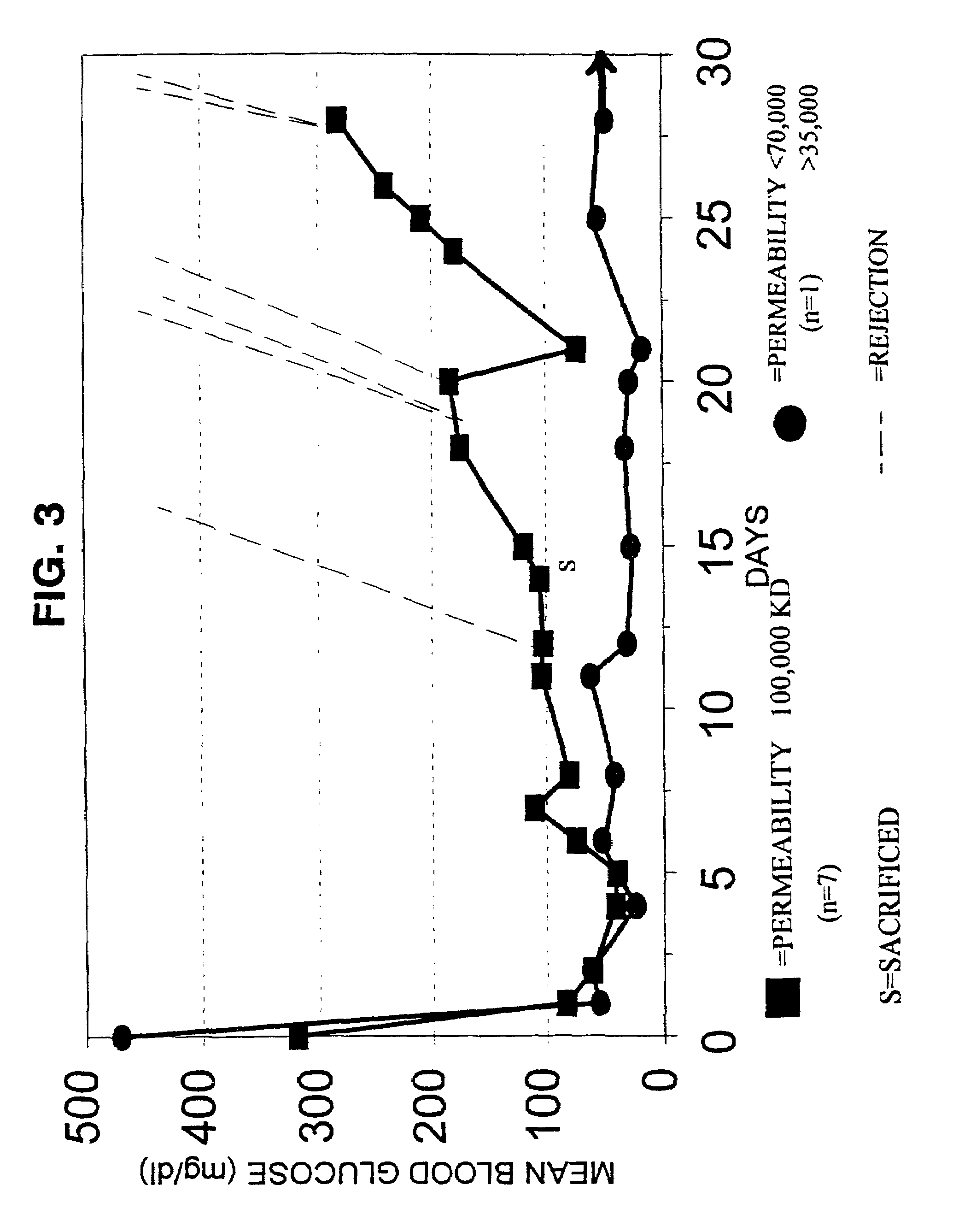 Method of inhibiting immune system destruction of transplanted viable cells