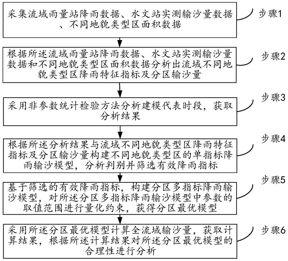 Rainfall sediment transport model construction method suitable for multi-landform type region