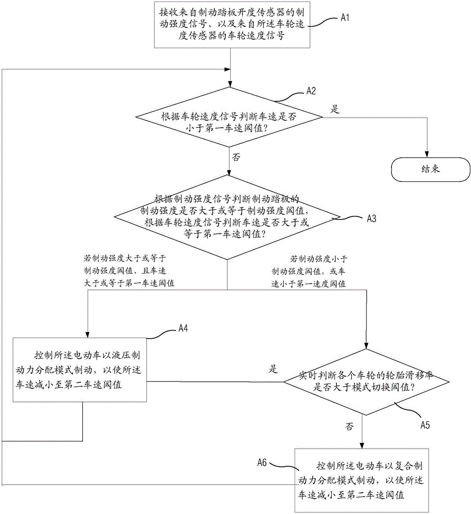 Braking control method and device of electric vehicle