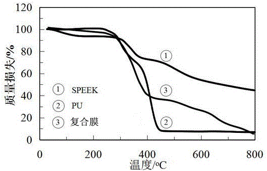 Preparation method of phosphoric acid-doped layer by layer self-assembly polymer composite film