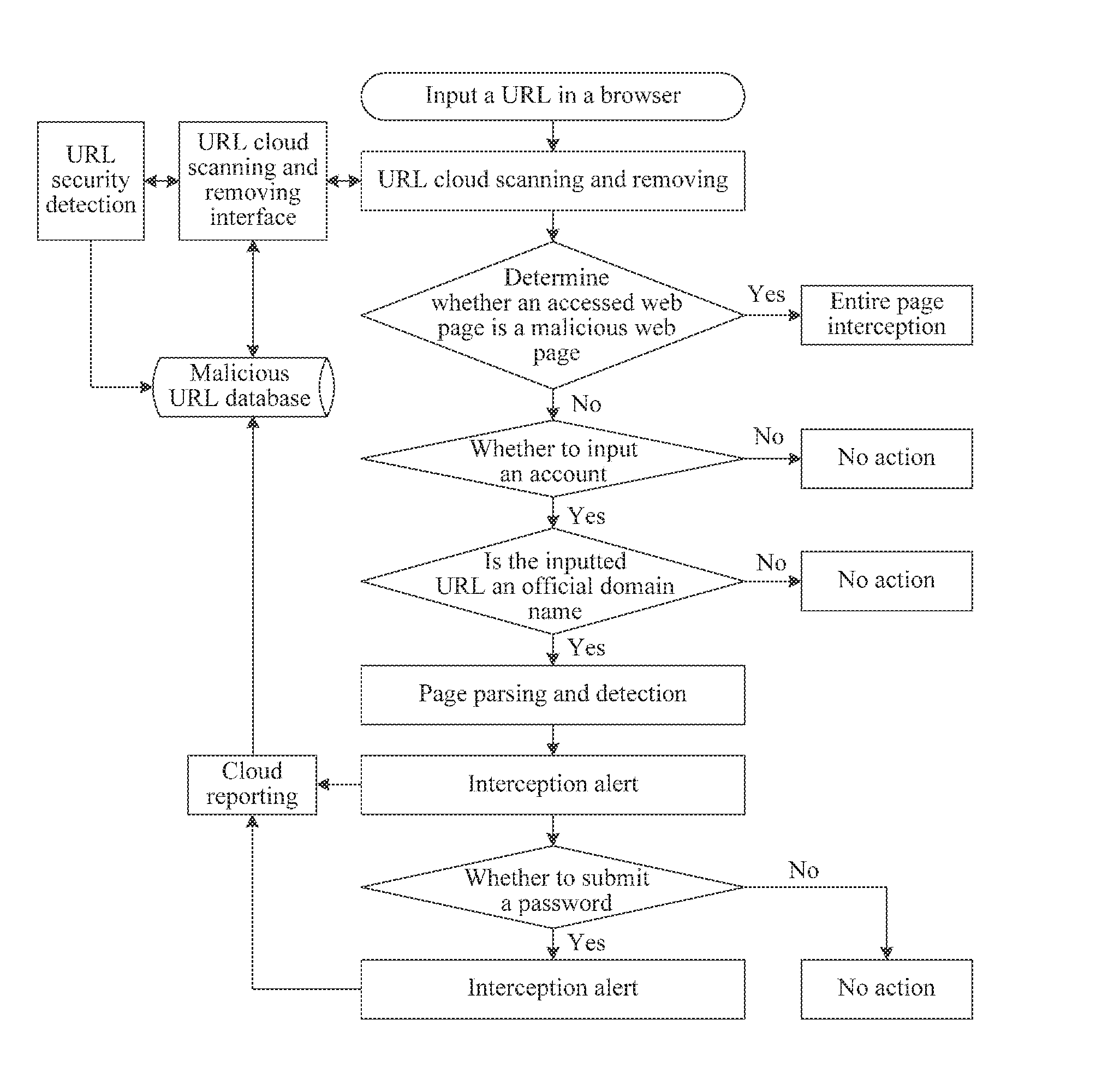 Method and system for security protection of account information