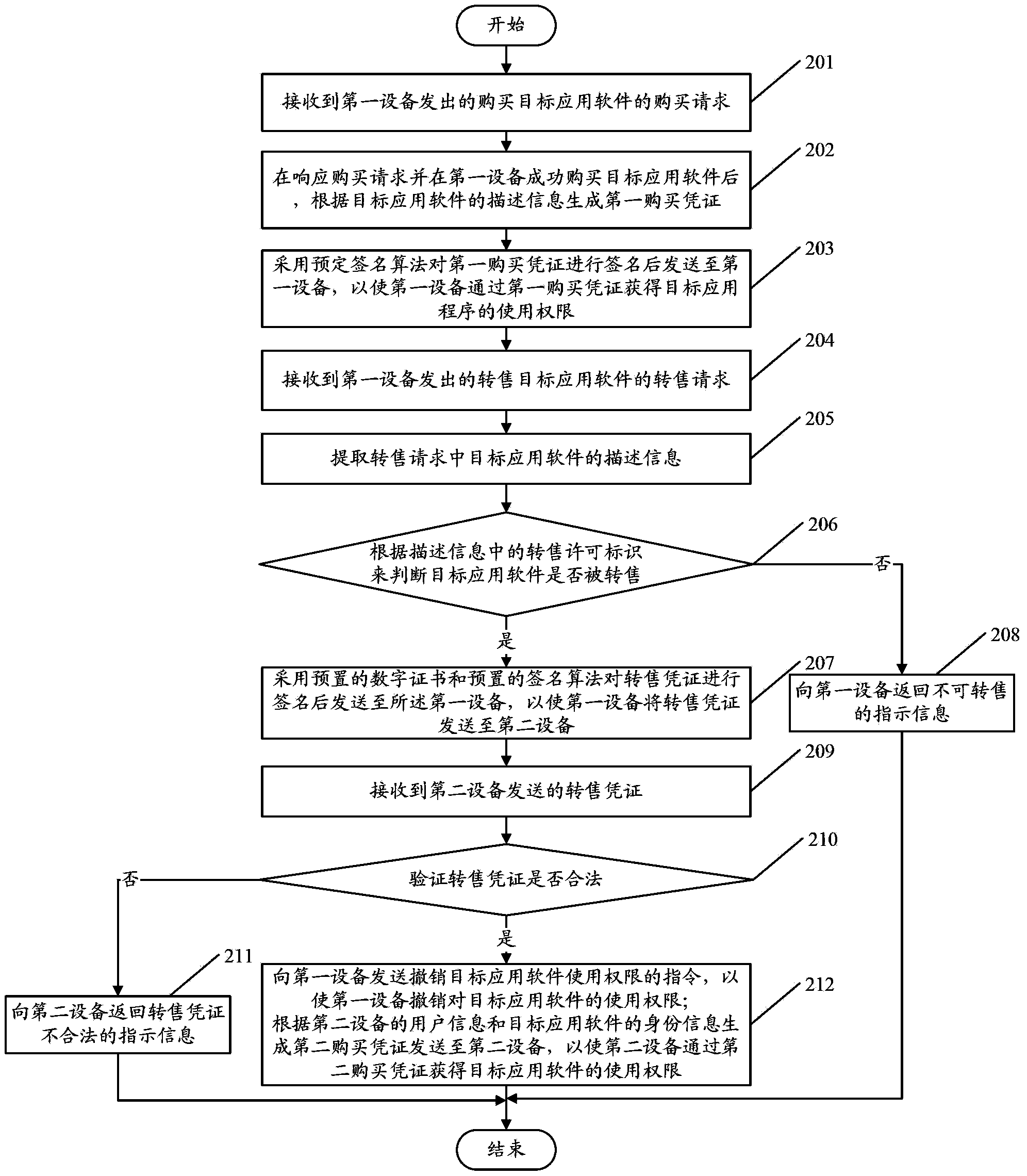 Software reselling method, device and system