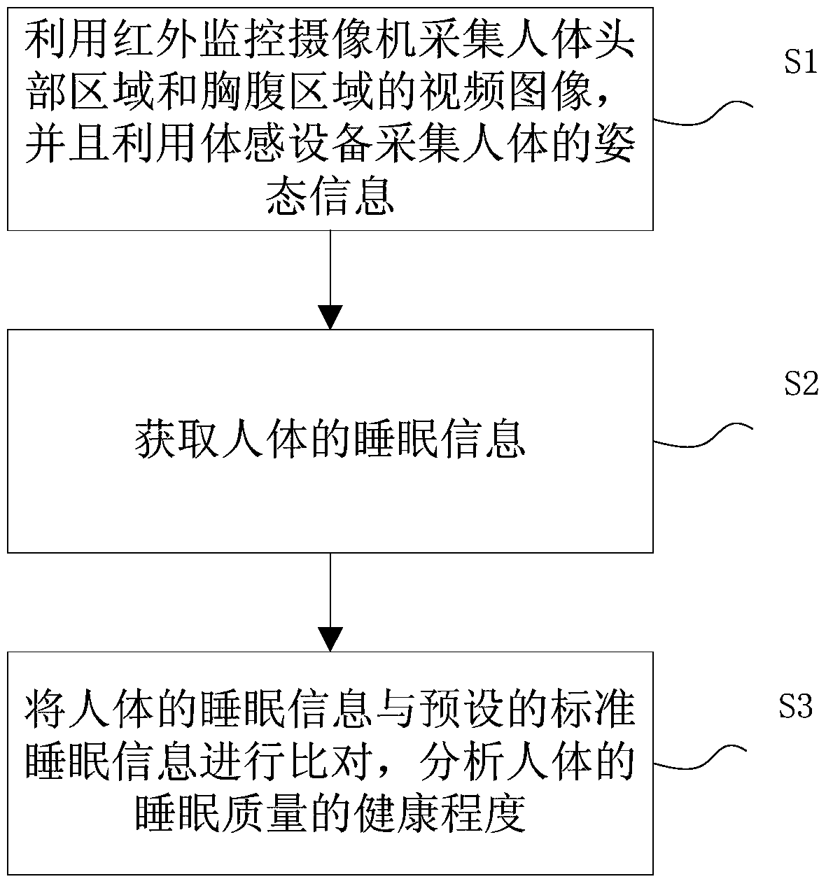 A non-contact sleep monitoring method and system