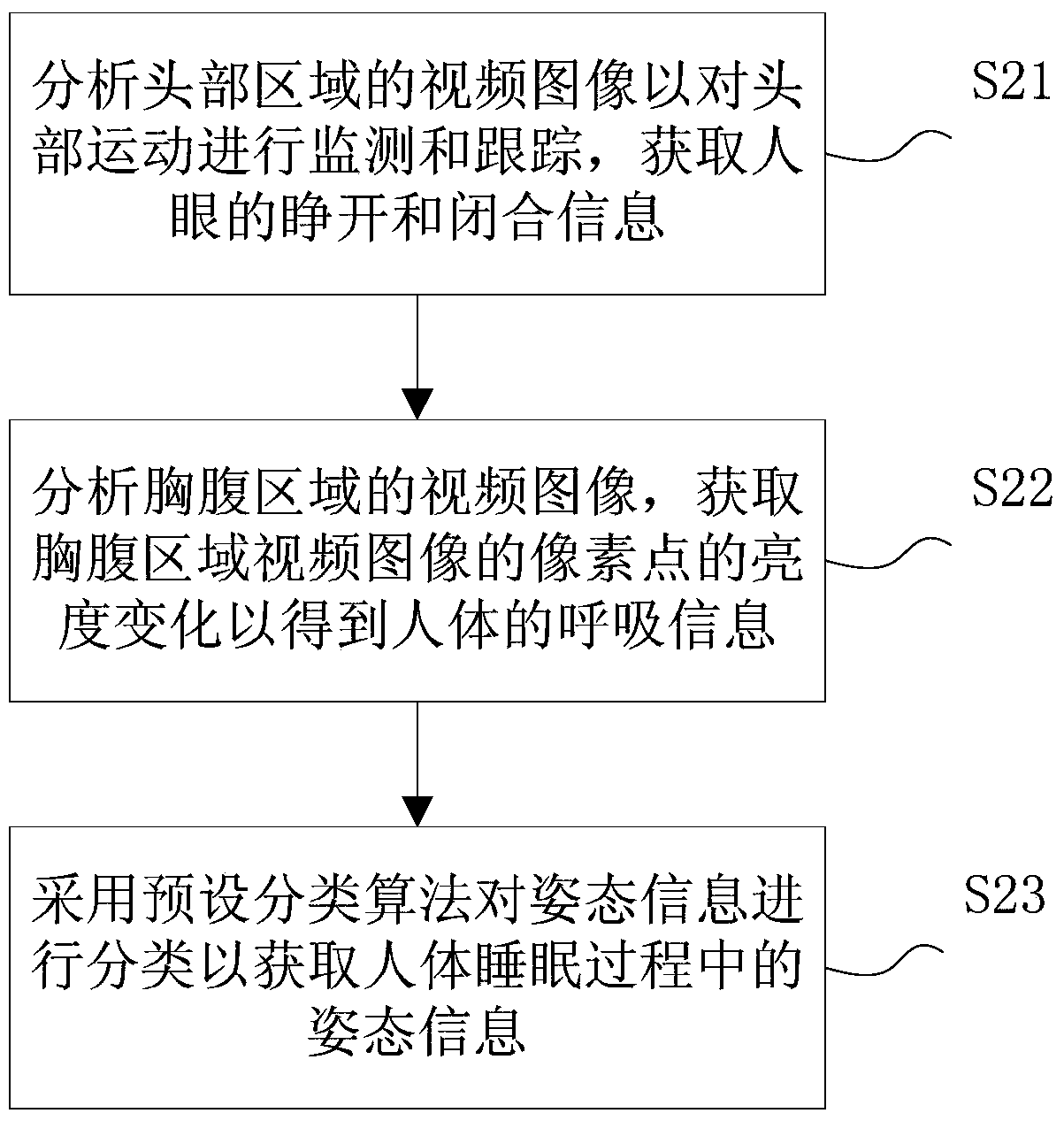 A non-contact sleep monitoring method and system