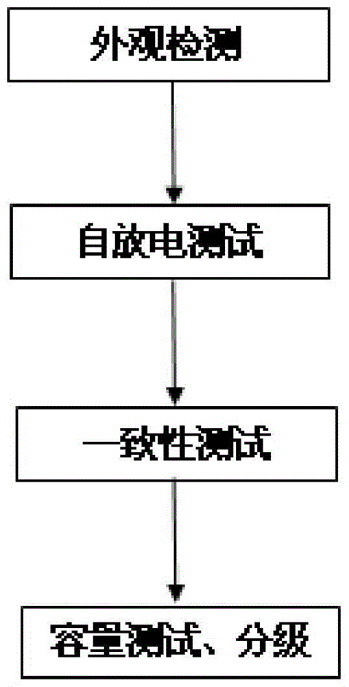 A screening method for cascade use of waste batteries