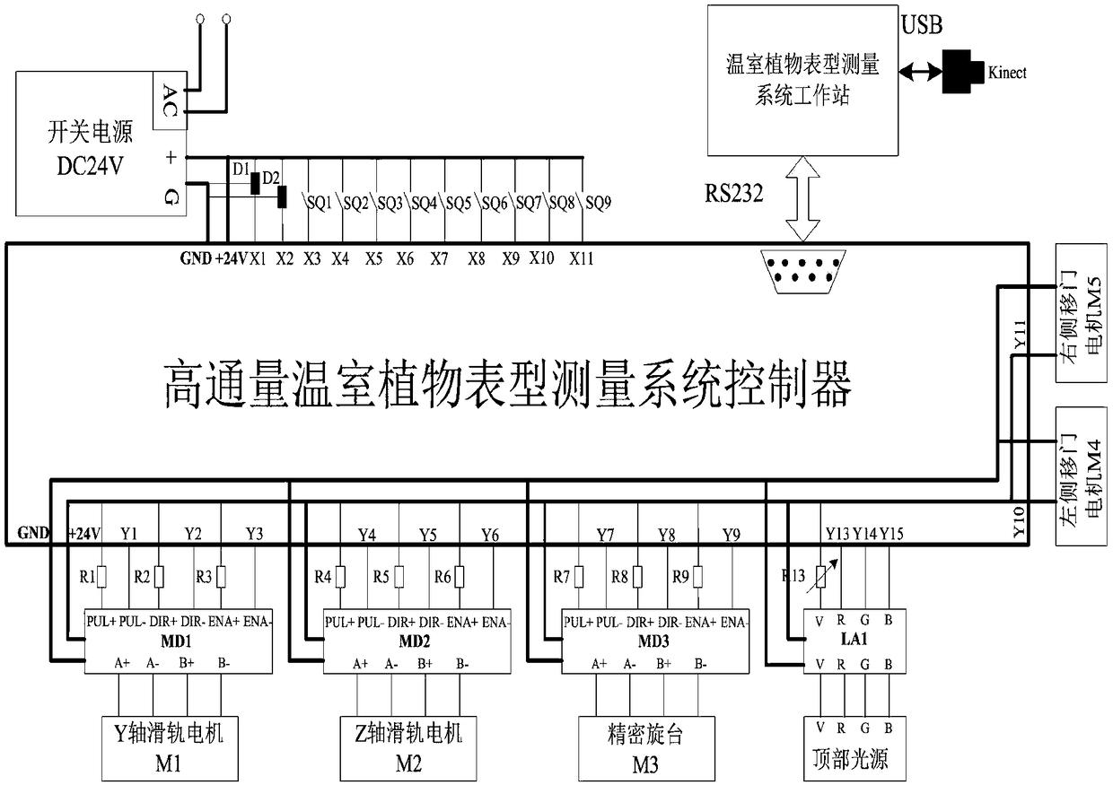 High-flux greenhouse plant phenotype measurement system based on Kinect autonomous calibration