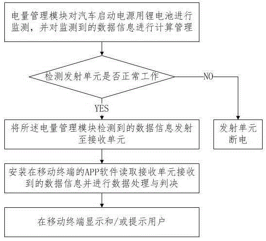 Lithium battery status control system and method for vehicle-mounted starting power supply