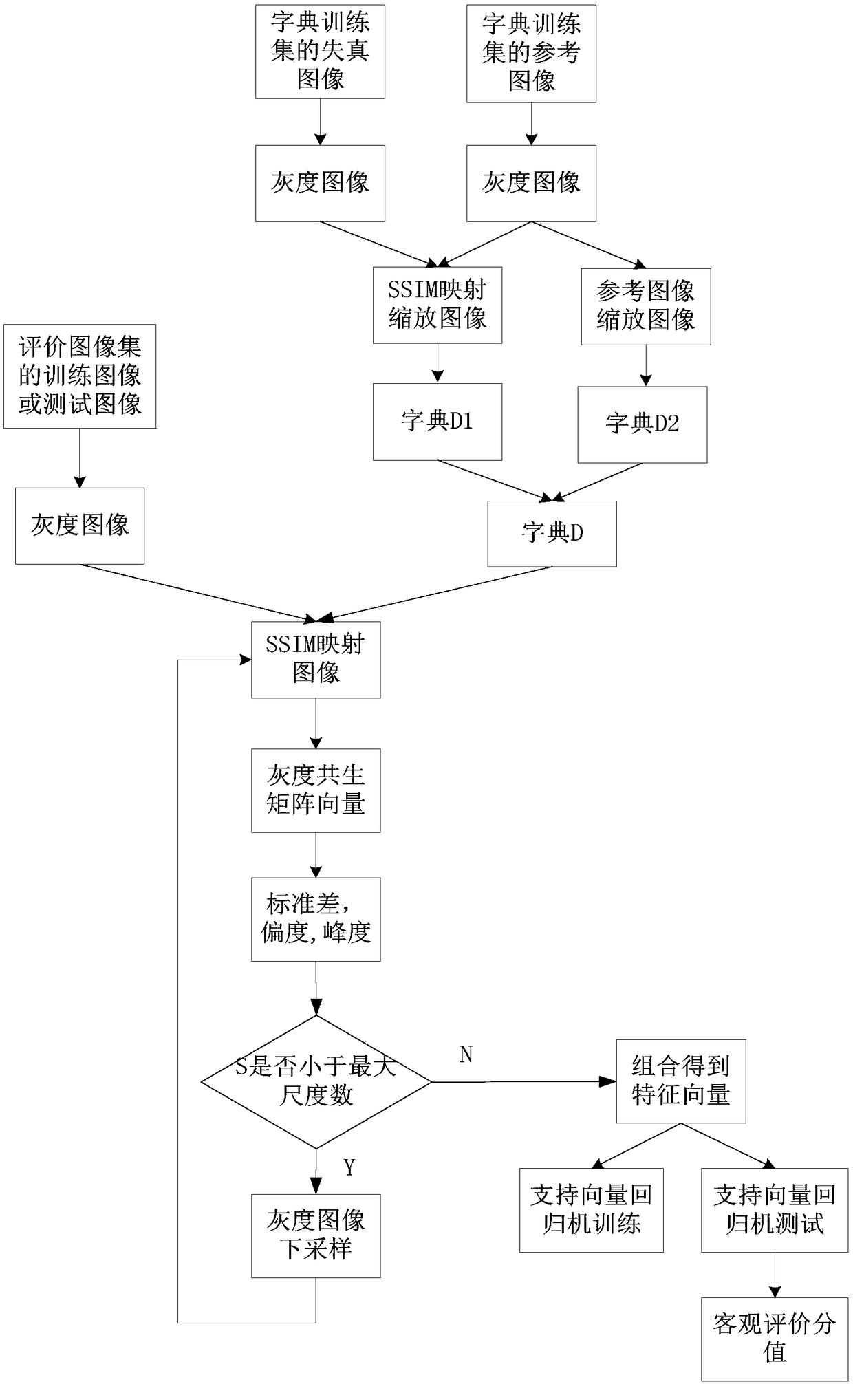 No-reference image quality evaluation method based on structure similarity mapping dictionary learning