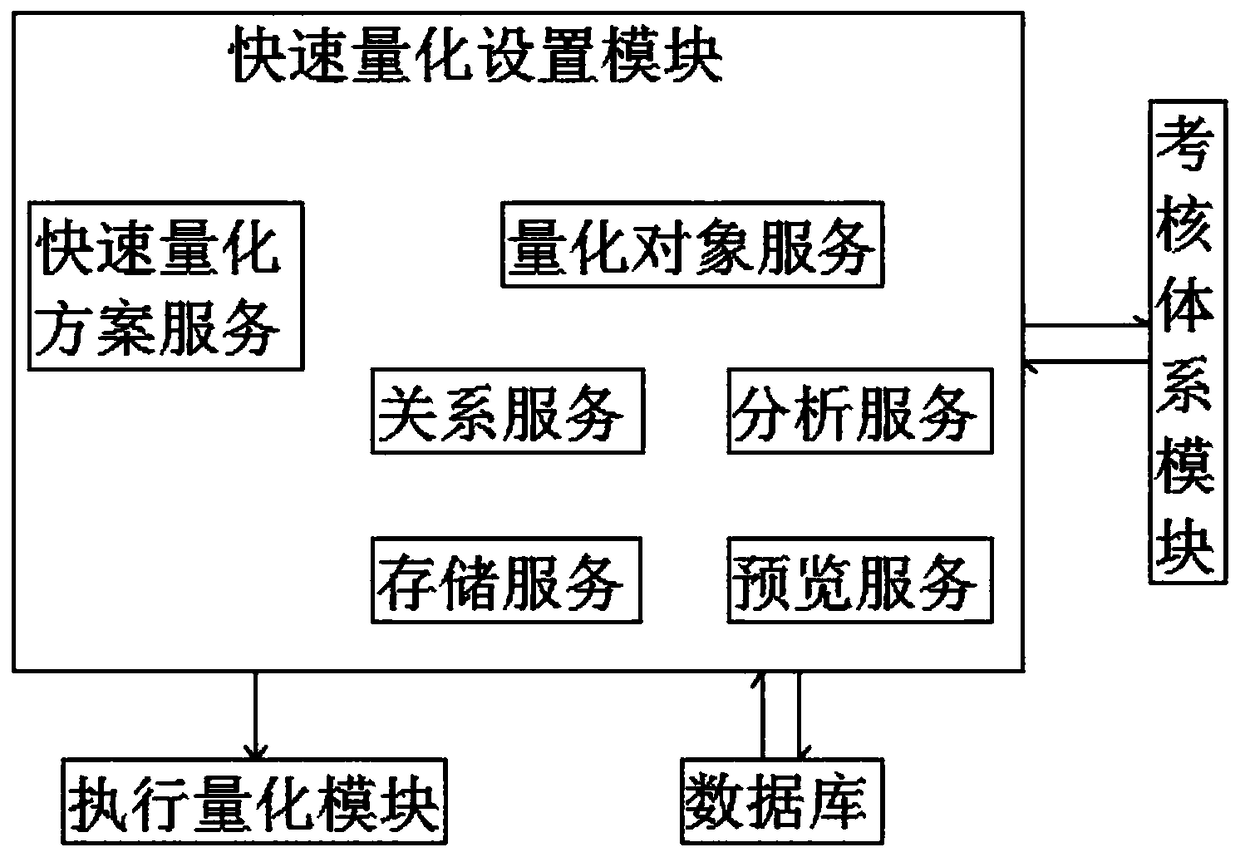 A system and method for quantitatively evaluate performance