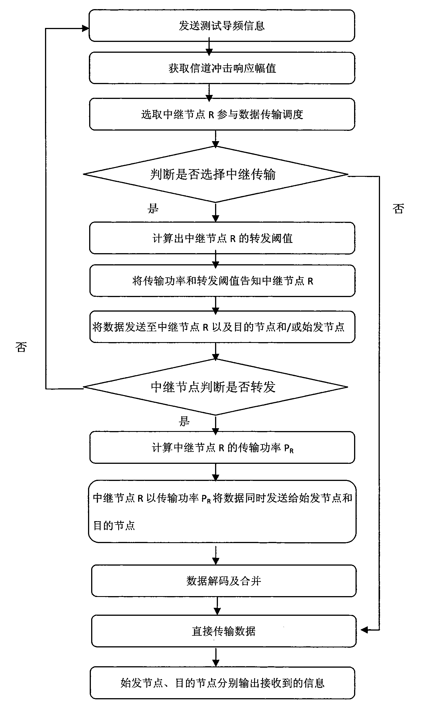 Broadband wireless communication relay dispatching method