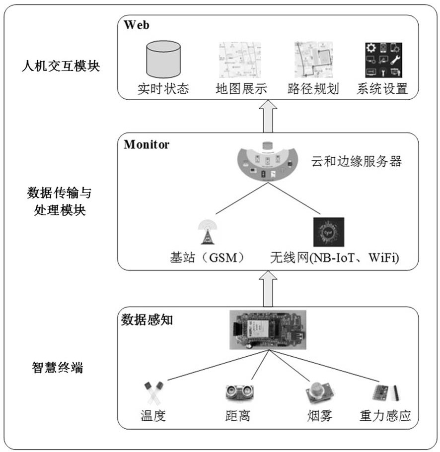 A method and device for monitoring and removing smart garbage based on edge computing