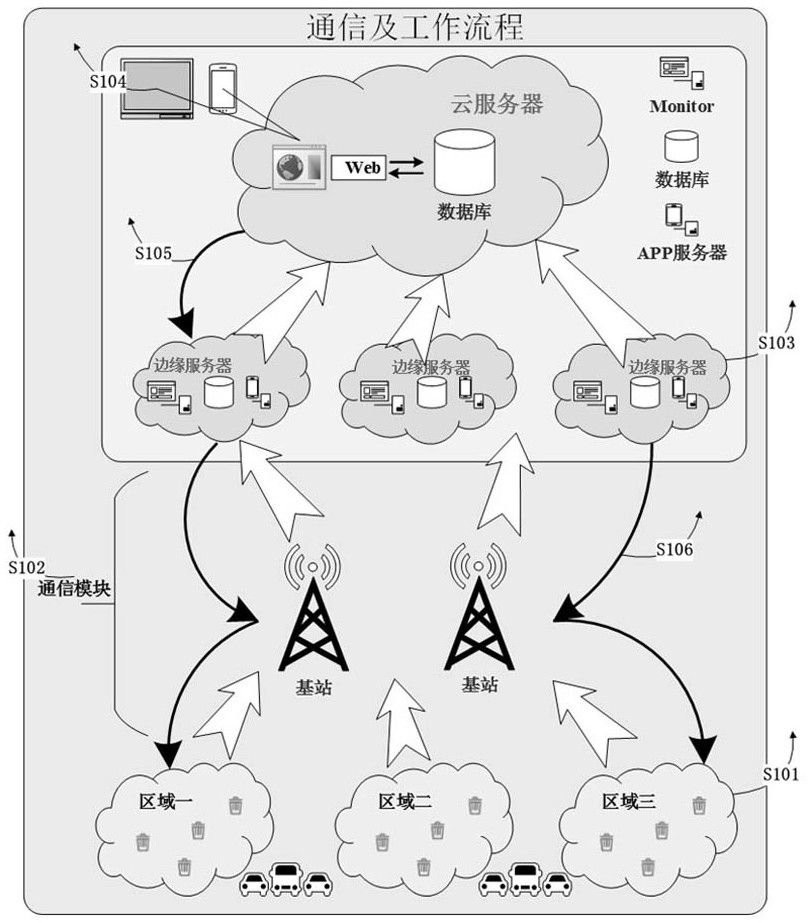 A method and device for monitoring and removing smart garbage based on edge computing