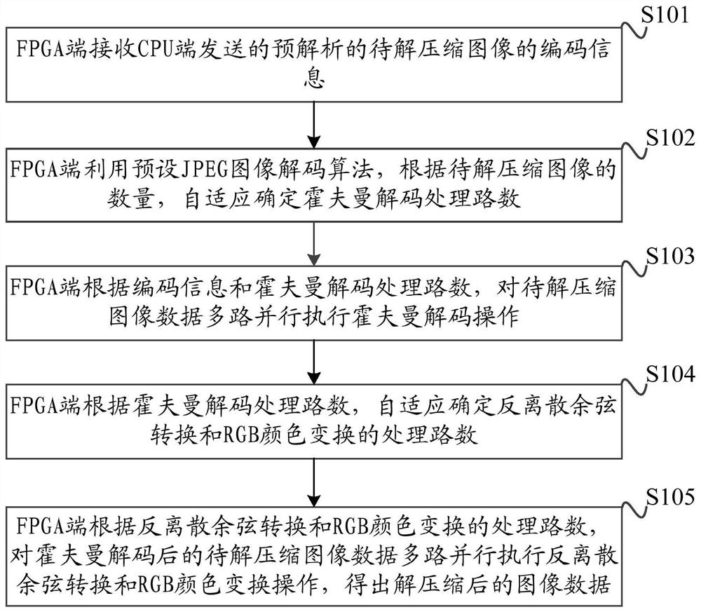 A jpeg image decompression method, device and platform