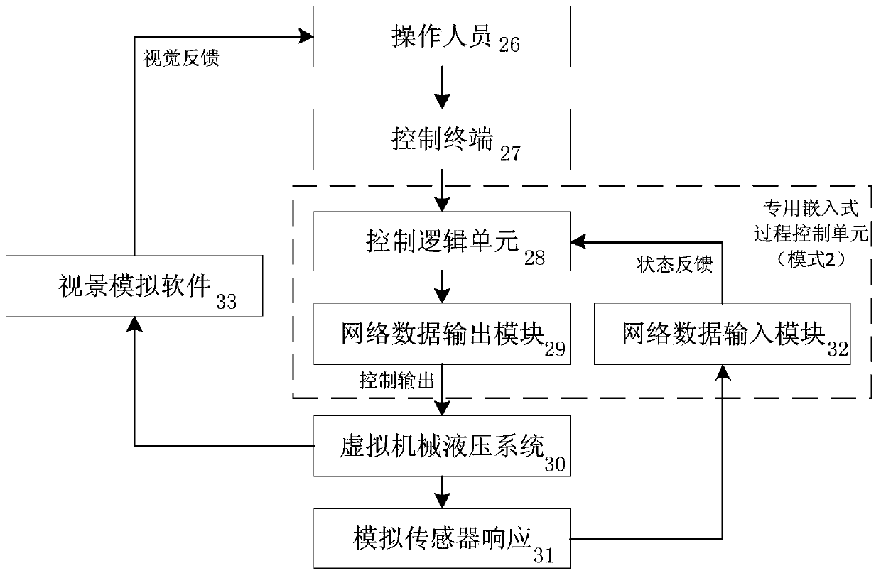 Virtual-real integrated simulation system for mechanical-electrical-hydraulic equipment