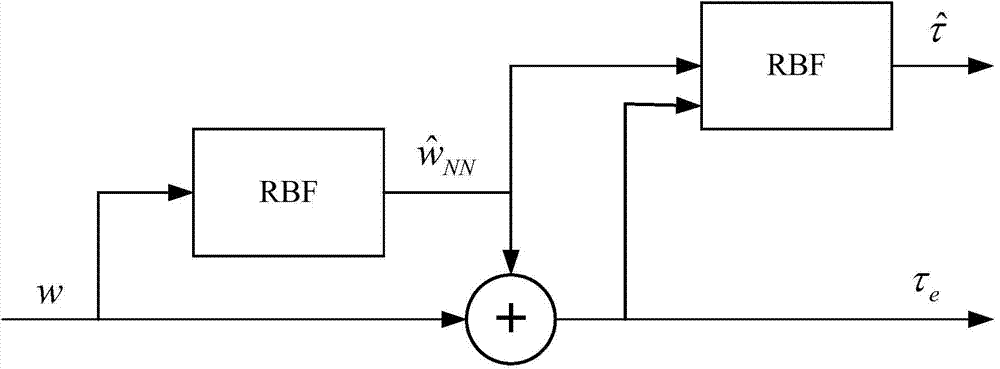 Ship motion control system with control input restraints considered