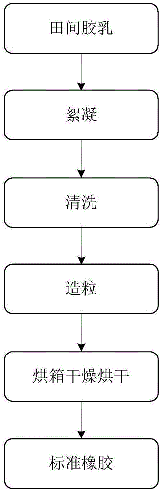 Natural rubber production process and natural rubber production equipment with solar hot-air pre-dehumidification function