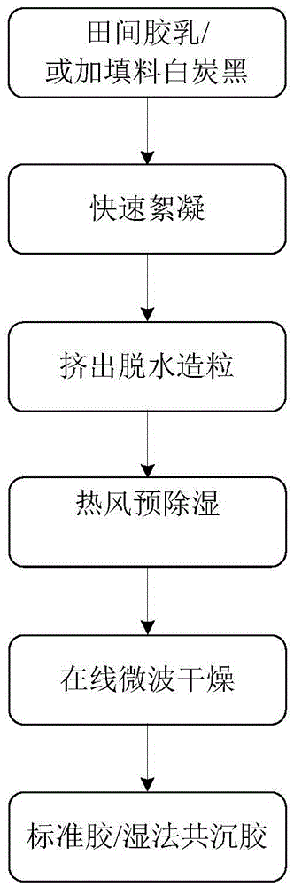 Natural rubber production process and natural rubber production equipment with solar hot-air pre-dehumidification function